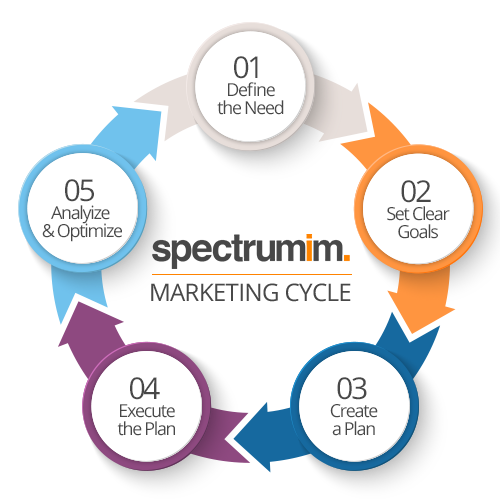 Marketing Process Cycle